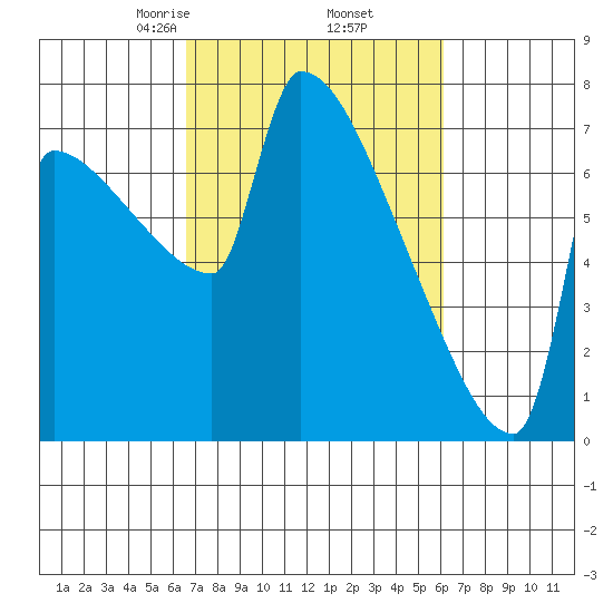 Kalama tide chart for Monday, March 8, 2021