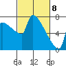 Kalama tide chart for Monday, March 8, 2021