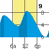 Kalama tide chart for Tuesday, March 9, 2021