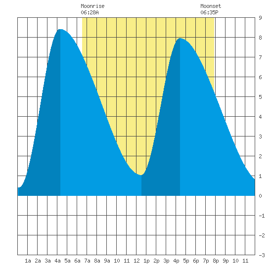 Kalama tide chart for Saturday, April 10, 2021