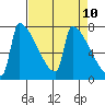 Kalama tide chart for Saturday, April 10, 2021