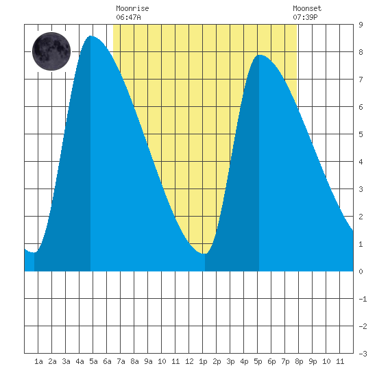 Kalama tide chart for Sunday, April 11, 2021