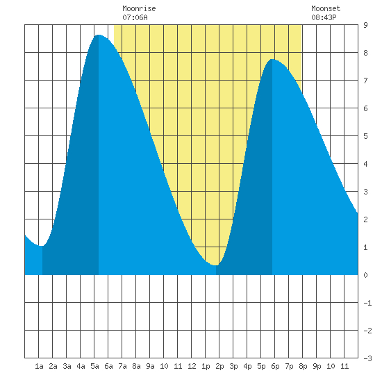 Kalama tide chart for Monday, April 12, 2021