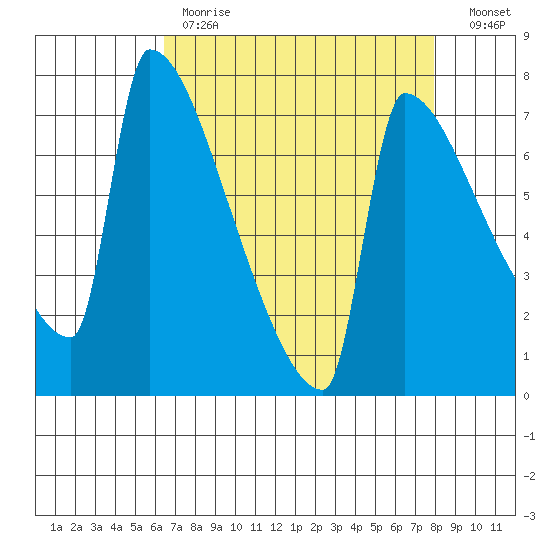 Kalama tide chart for Tuesday, April 13, 2021