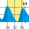 Kalama tide chart for Tuesday, April 13, 2021