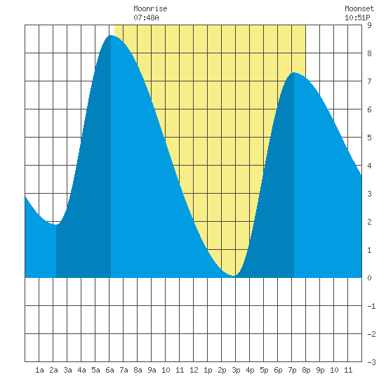 Kalama tide chart for Wednesday, April 14, 2021