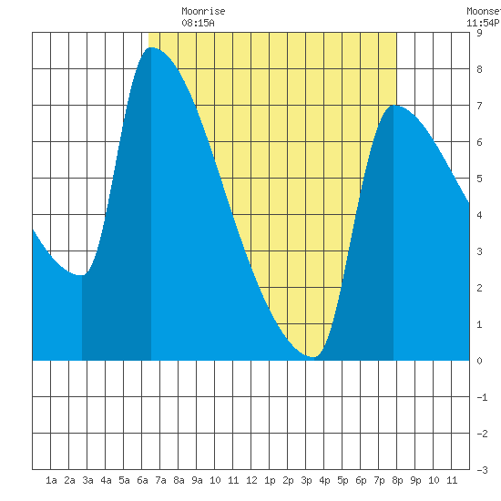 Kalama tide chart for Thursday, April 15, 2021