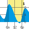 Kalama tide chart for Thursday, April 1, 2021