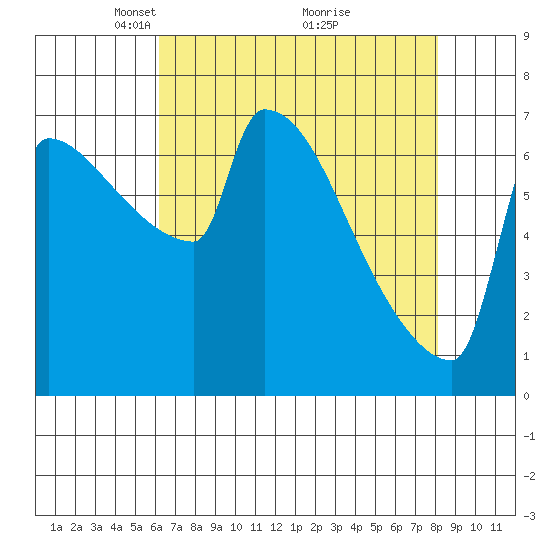 Kalama tide chart for Wednesday, April 21, 2021