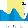 Kalama tide chart for Wednesday, April 21, 2021