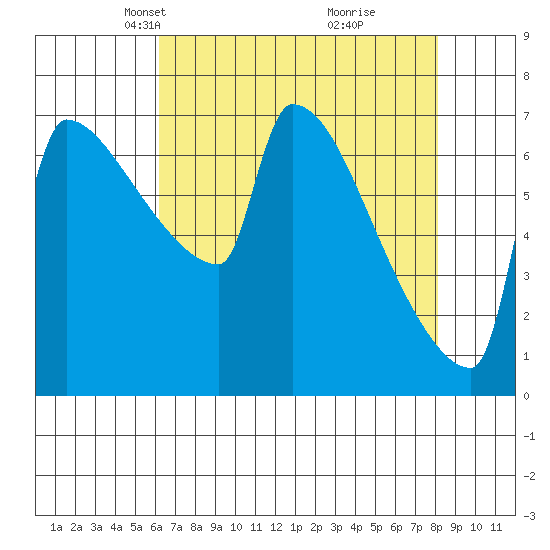 Kalama tide chart for Thursday, April 22, 2021