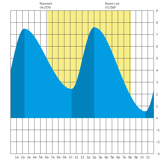 Kalama tide chart for Friday, April 23, 2021
