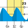 Kalama tide chart for Friday, April 23, 2021