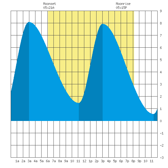 Kalama tide chart for Saturday, April 24, 2021
