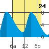 Kalama tide chart for Saturday, April 24, 2021