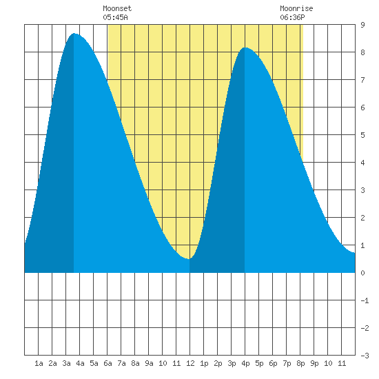 Kalama tide chart for Sunday, April 25, 2021