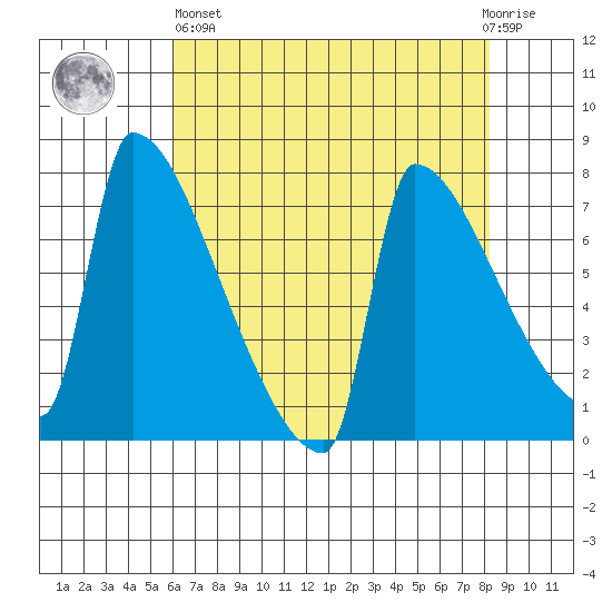 Kalama tide chart for Monday, April 26, 2021