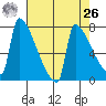 Kalama tide chart for Monday, April 26, 2021