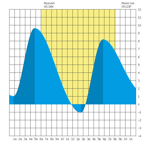 Kalama tide chart for Tuesday, April 27, 2021