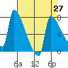 Kalama tide chart for Tuesday, April 27, 2021