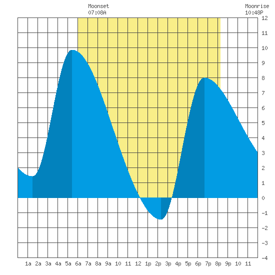 Kalama tide chart for Wednesday, April 28, 2021