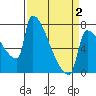 Kalama tide chart for Friday, April 2, 2021