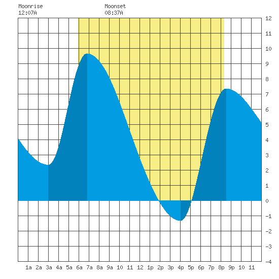 Kalama tide chart for Friday, April 30, 2021