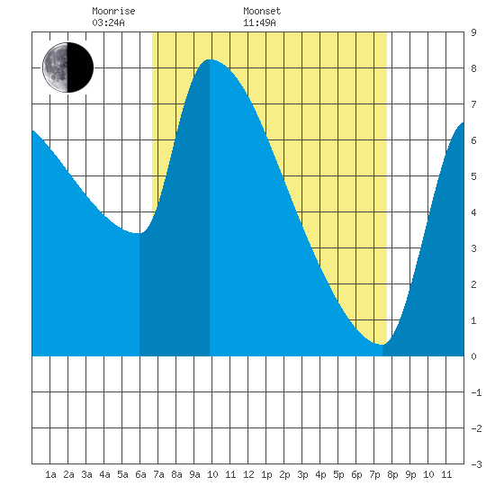 Kalama tide chart for Sunday, April 4, 2021