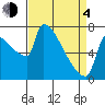 Kalama tide chart for Sunday, April 4, 2021