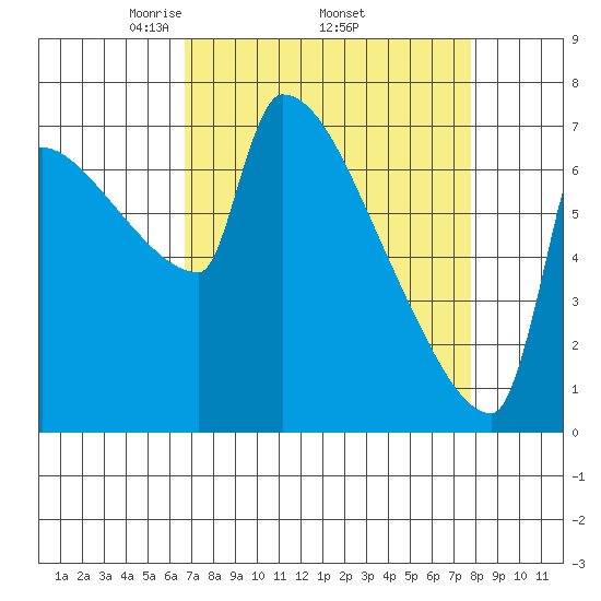 Kalama tide chart for Monday, April 5, 2021