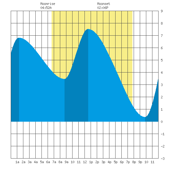 Kalama tide chart for Tuesday, April 6, 2021