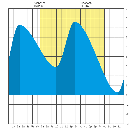 Kalama tide chart for Wednesday, April 7, 2021