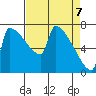 Kalama tide chart for Wednesday, April 7, 2021