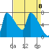 Kalama tide chart for Thursday, April 8, 2021