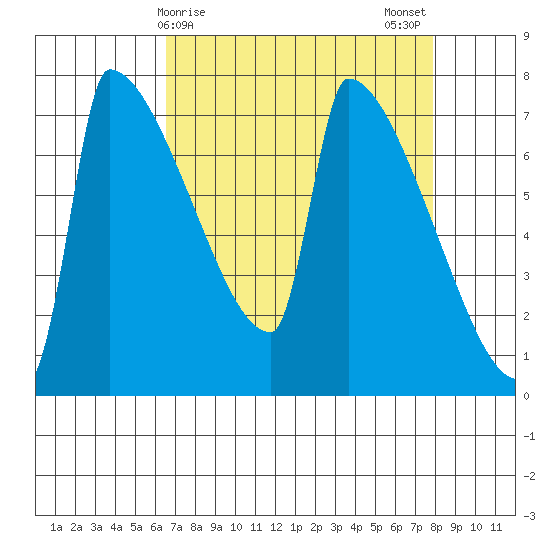 Kalama tide chart for Friday, April 9, 2021