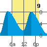 Kalama tide chart for Friday, April 9, 2021