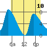 Kalama tide chart for Monday, May 10, 2021