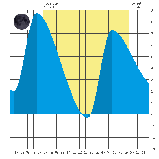 Kalama tide chart for Tuesday, May 11, 2021