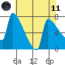 Kalama tide chart for Tuesday, May 11, 2021