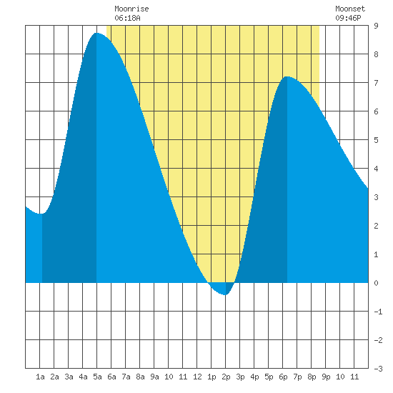 Kalama tide chart for Wednesday, May 12, 2021