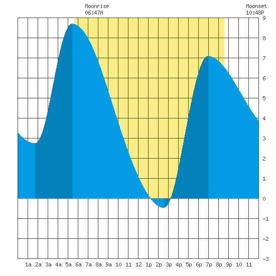 Kalama tide chart for Thursday, May 13, 2021