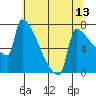Kalama tide chart for Thursday, May 13, 2021