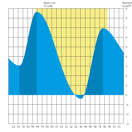 Kalama tide chart for Friday, May 14, 2021
