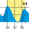 Kalama tide chart for Friday, May 14, 2021