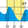 Kalama tide chart for Monday, May 17, 2021