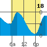 Kalama tide chart for Tuesday, May 18, 2021