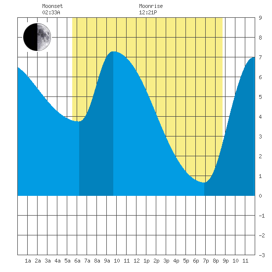 Kalama tide chart for Wednesday, May 19, 2021
