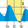 Kalama tide chart for Saturday, May 1, 2021