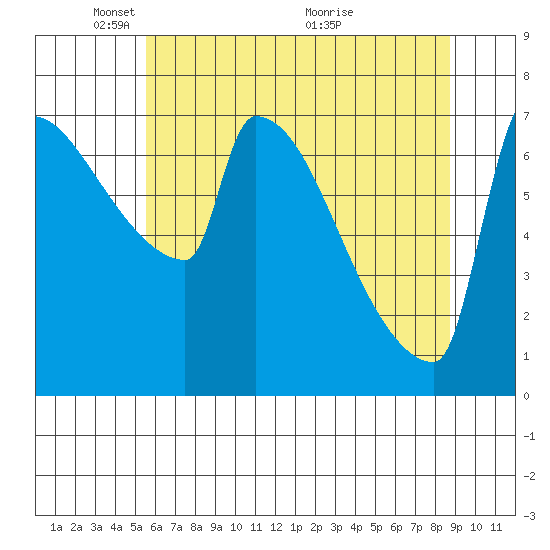 Kalama tide chart for Thursday, May 20, 2021