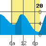 Kalama tide chart for Thursday, May 20, 2021